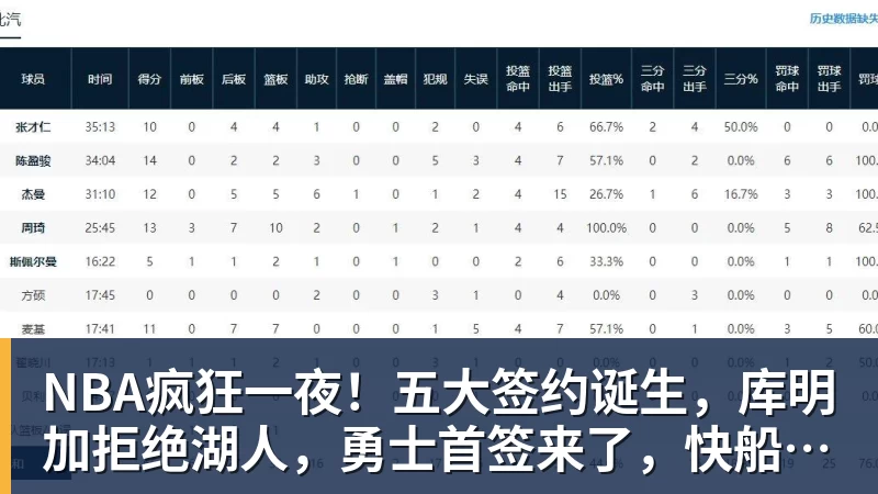 NBA疯狂一夜！五大签约诞生，库明加拒绝湖人，勇士首签来了，快船亏大了